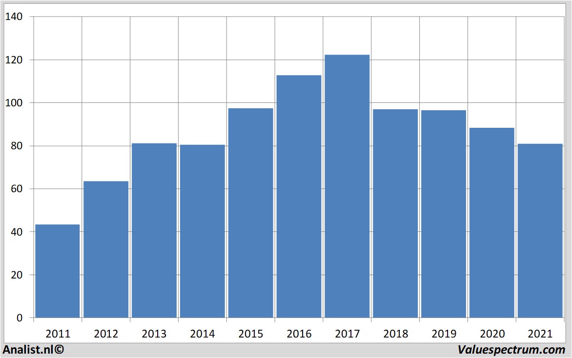 fundamental data henkel