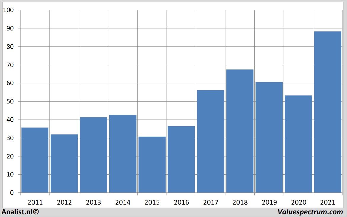 stock prices netapp