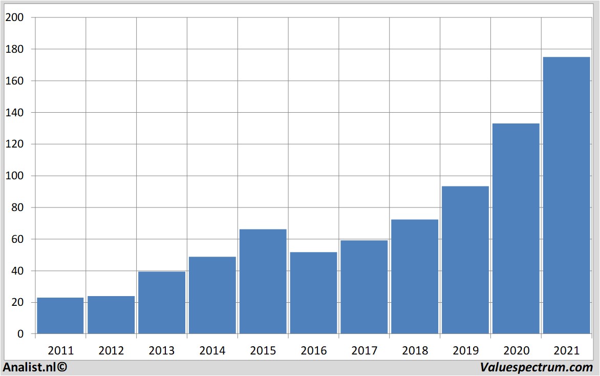 historical stocks nike