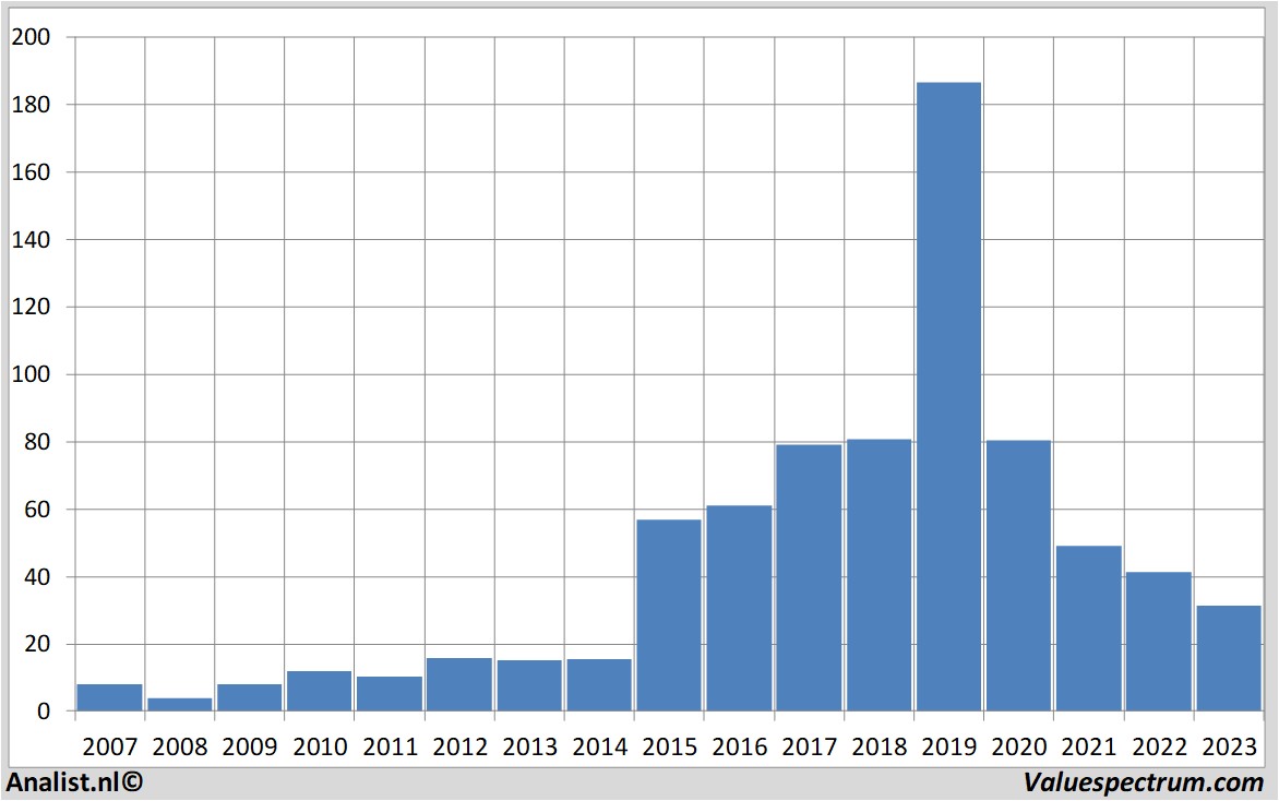 stock graphs galapagos