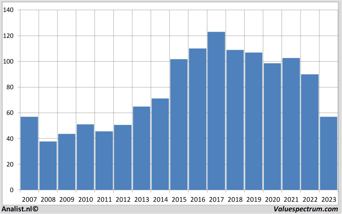 stock graphs miko