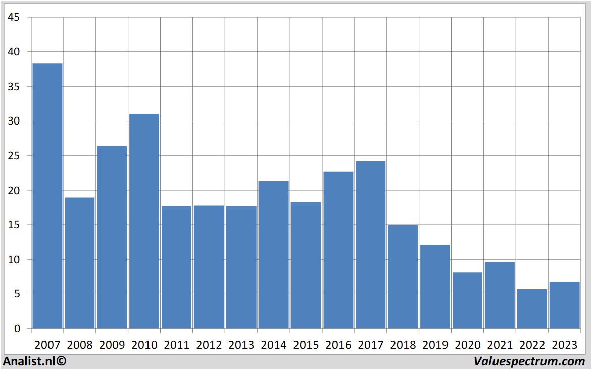 historical stocks thyssenkrupp