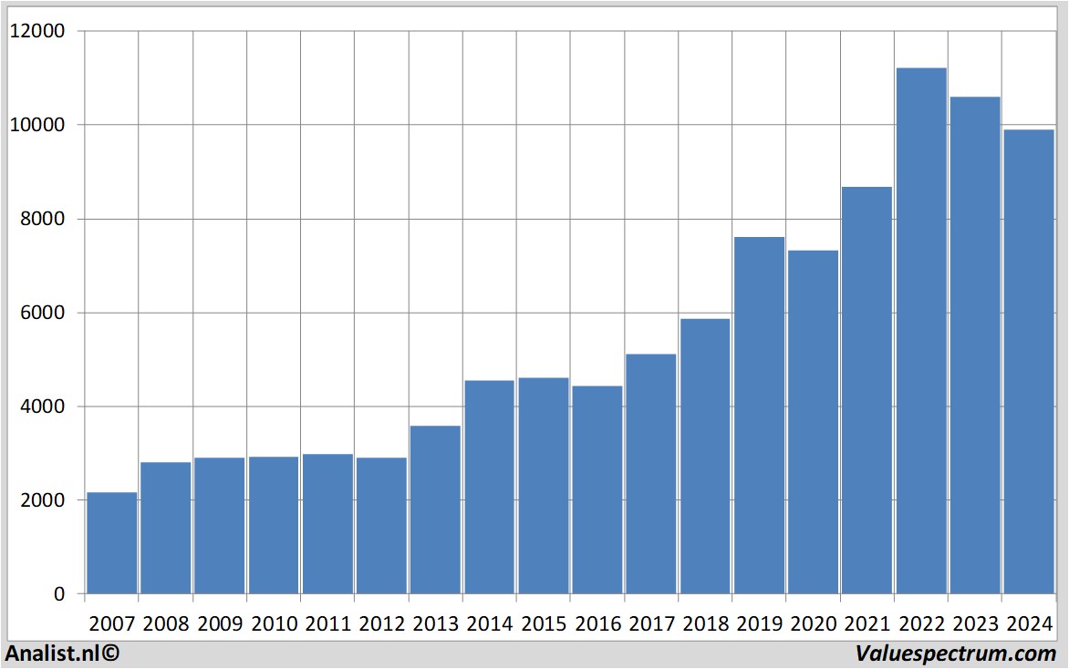 fundamental data astrazeneca