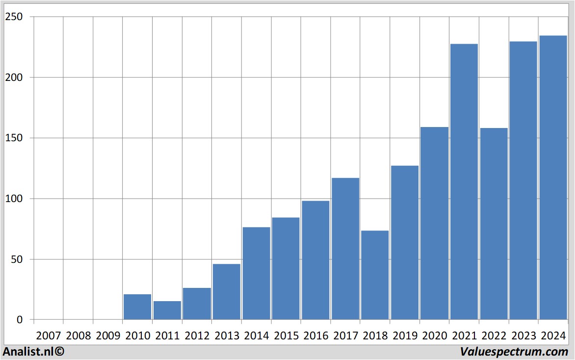 stock prices nxpsemiconductors