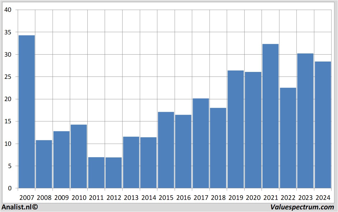 fundamental data wienerberger