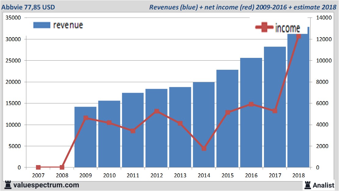 Abbvie among highest dividend stocks in America | Valuespectrum.com