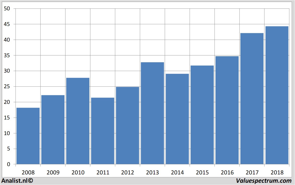 fundamental data aflac