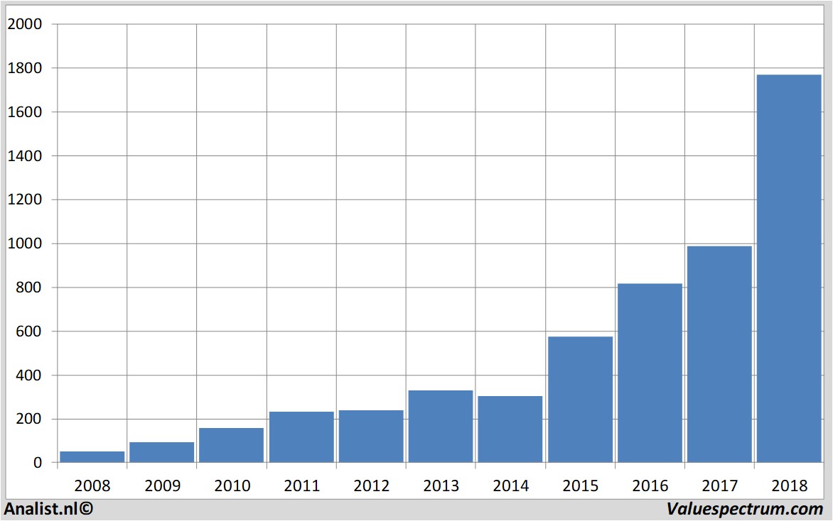 fundamental data amazon