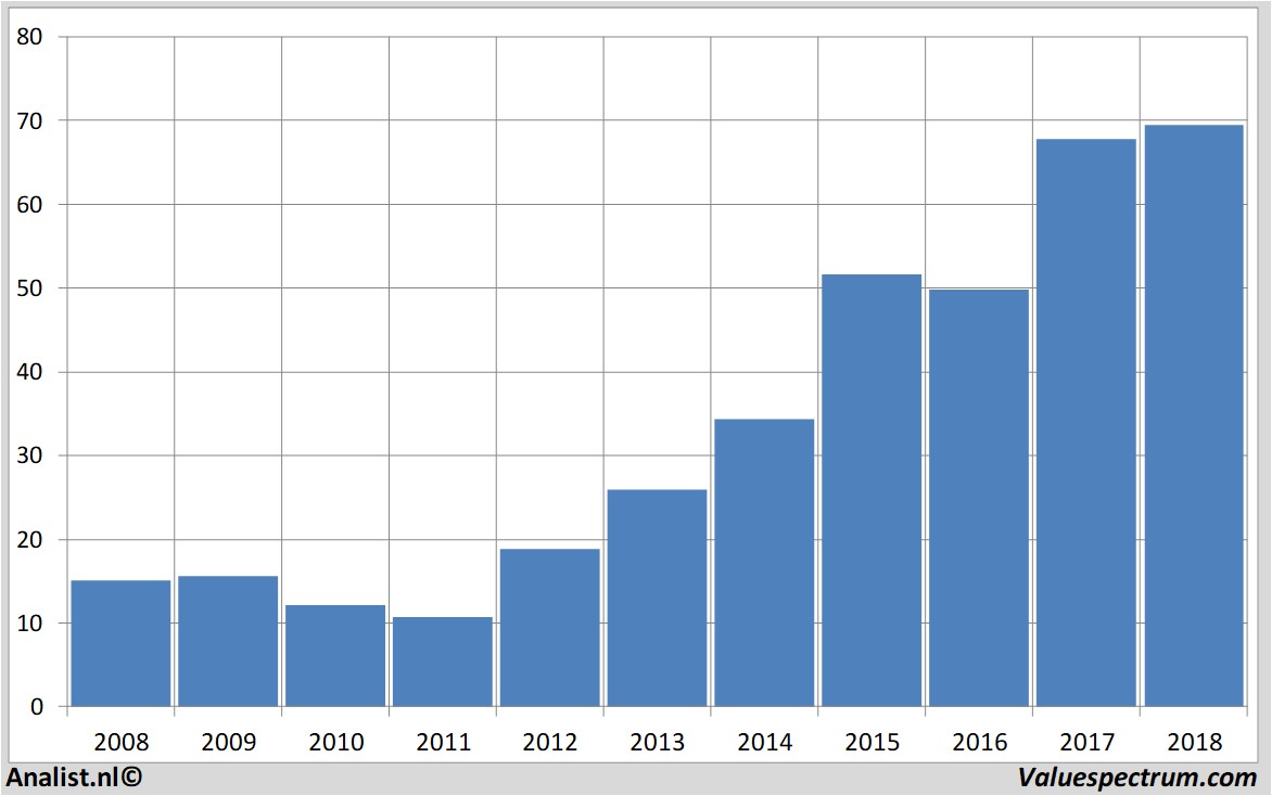 stock graphs bbbiotech