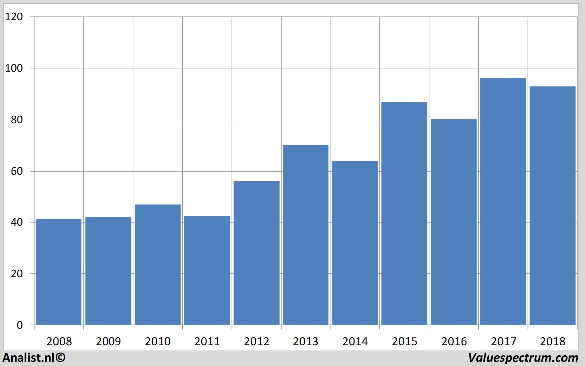 historical stocks beiersdorf