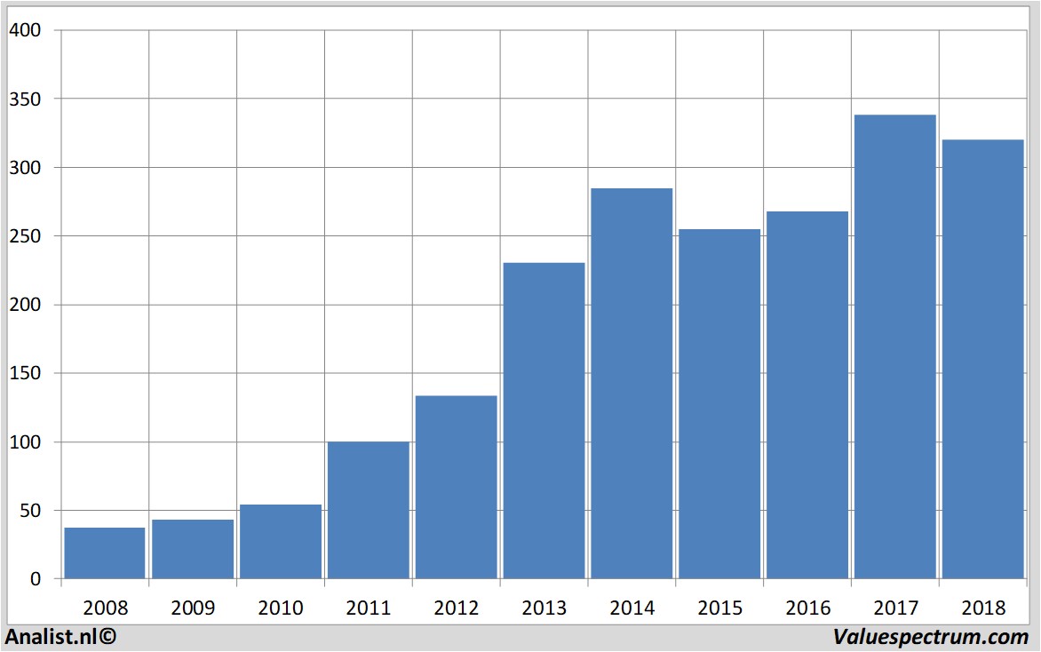 financial analysis biogen