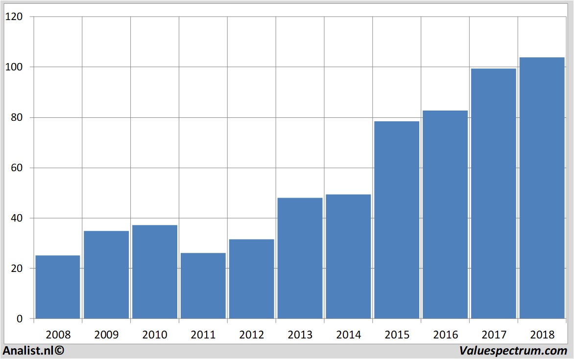 stock analysis capgemini