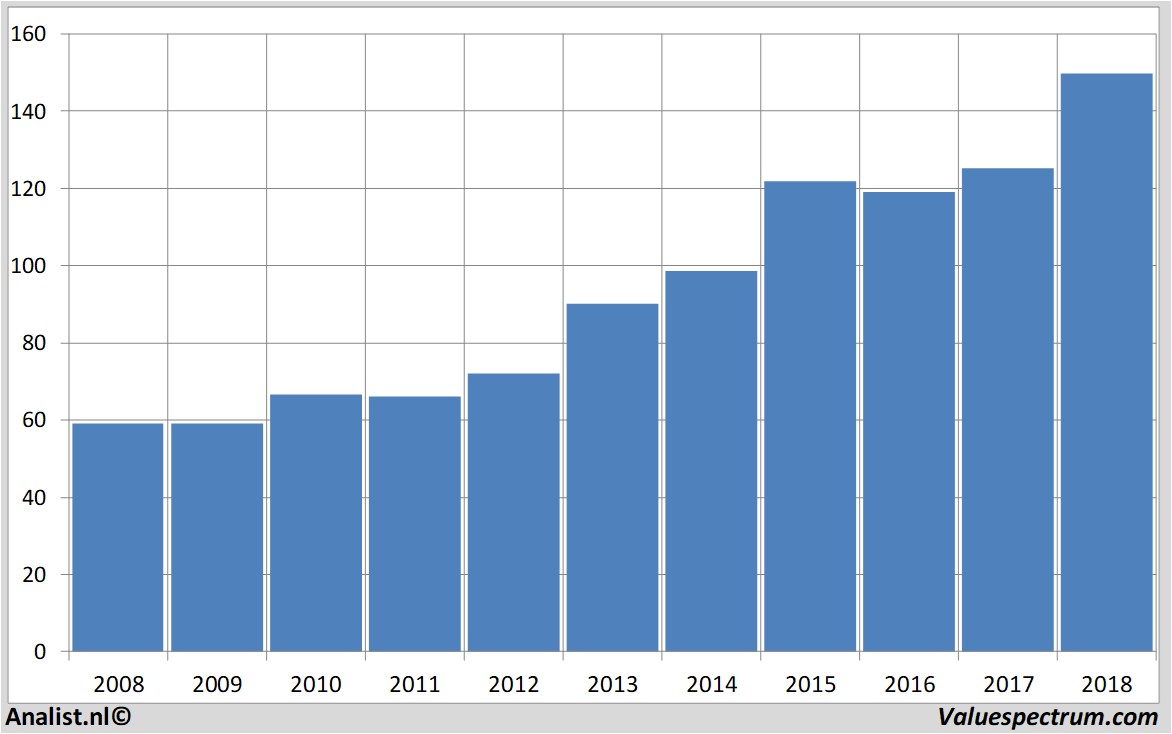 stock price clorox