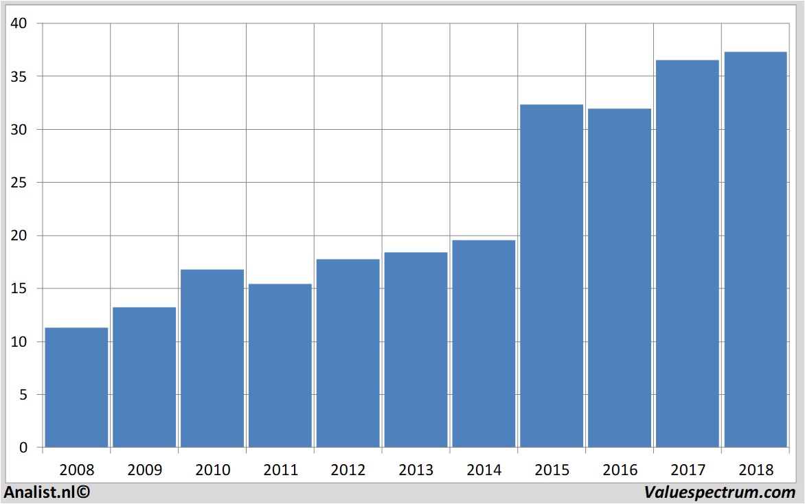 historical stocks elisa