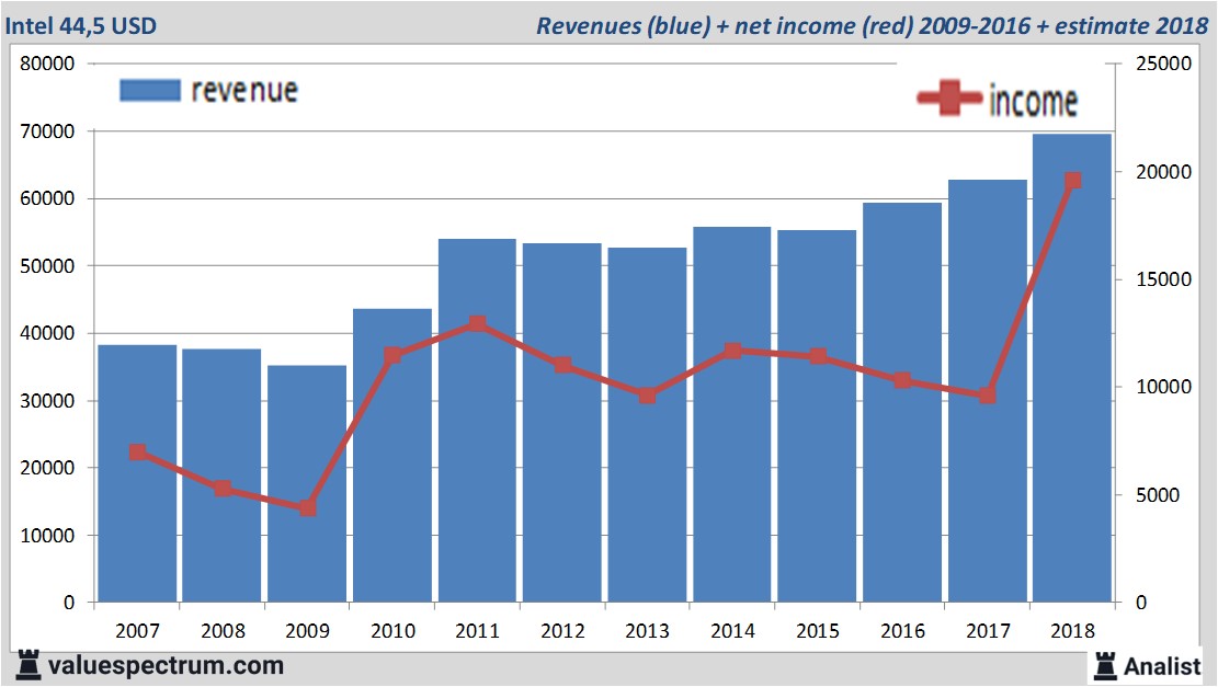 Intel revenue chart