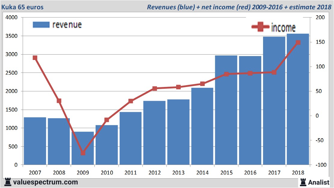 stock graphs