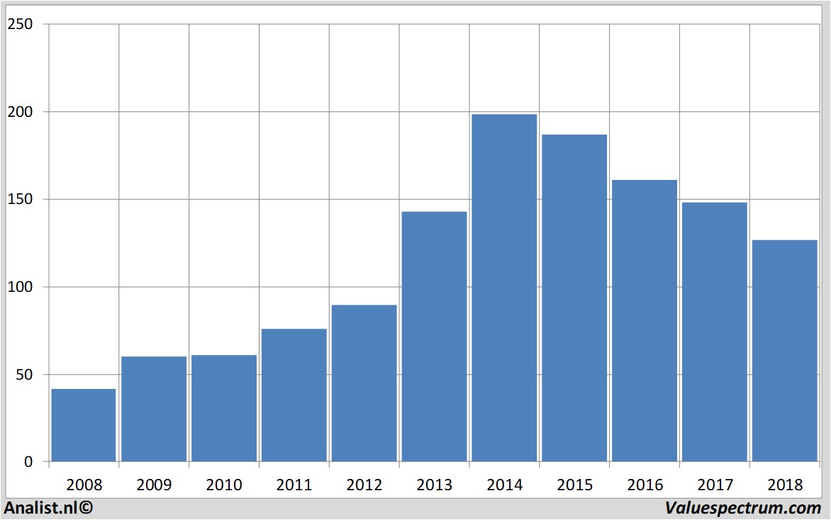 stock graphs mckesson