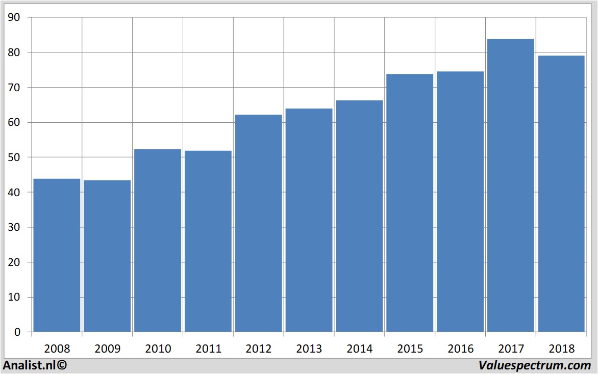 12 Best Year 08 Worst Year For Nestle Valuespectrum Com