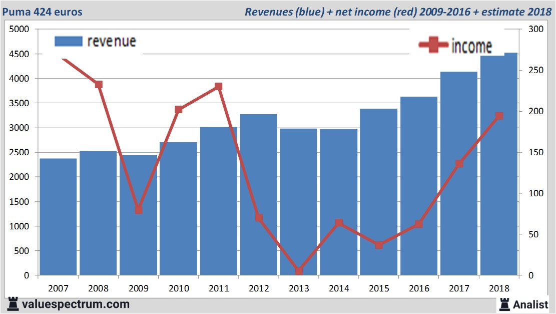 rising revenue Puma 