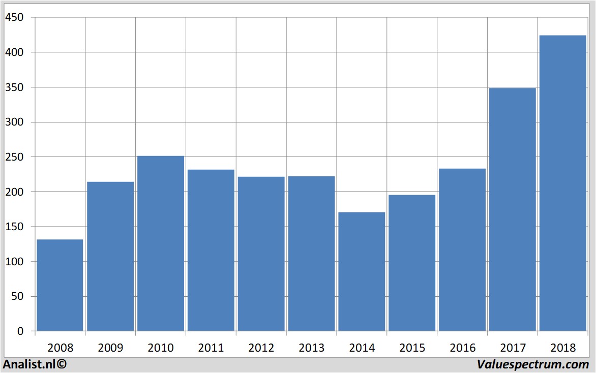 Marketing de motores de búsqueda ballena Absolutamente Analysts expect over 2018 rising revenue Puma | Valuespectrum.com