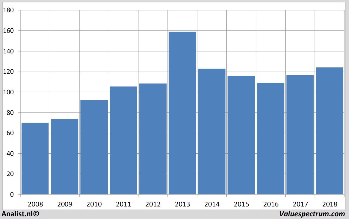 financial analysis stolt-nielsen