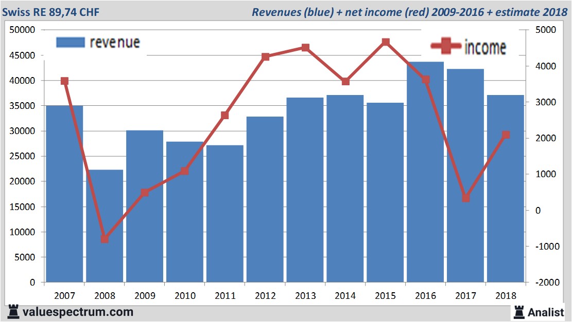 Swiss Re Now In Top Highest Dividend Yields In Switzerland Valuespectrum Com