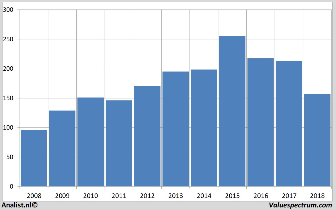 financial analysis unibail-rodamco