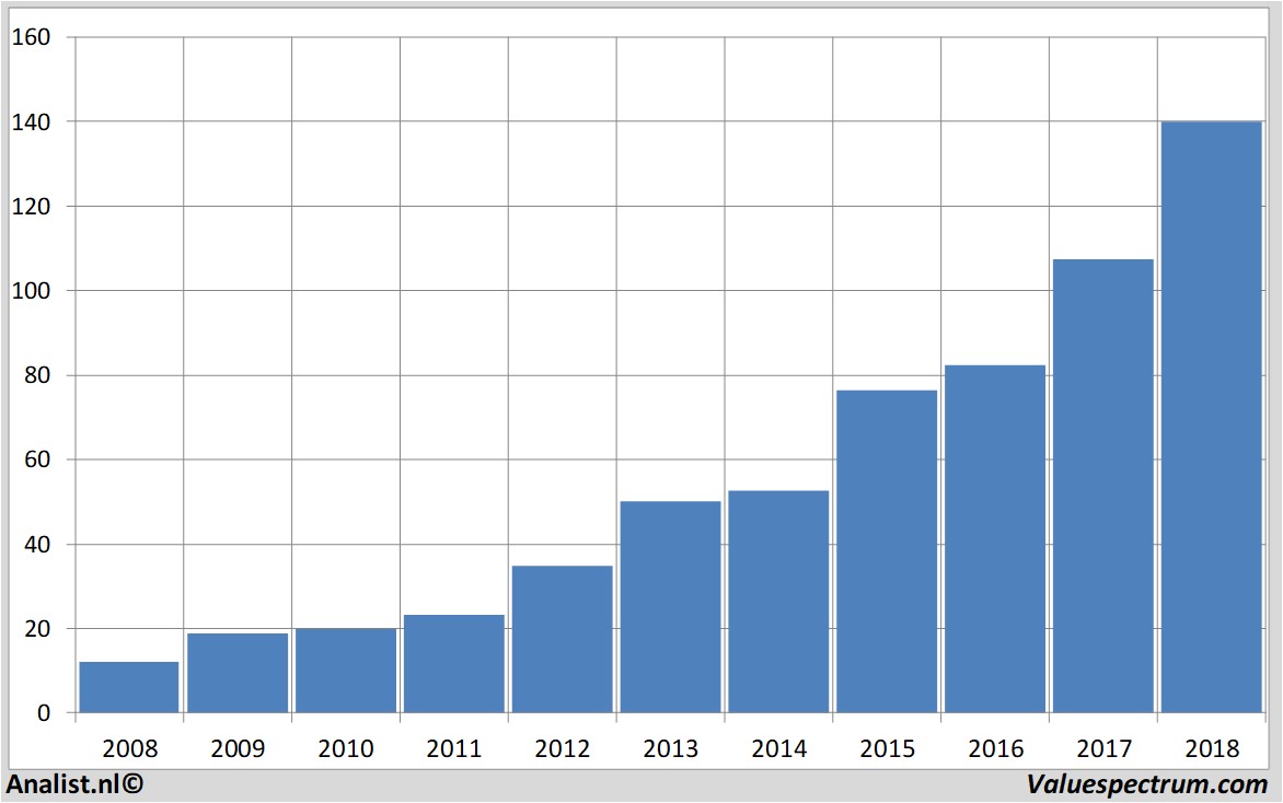 stock prices visa