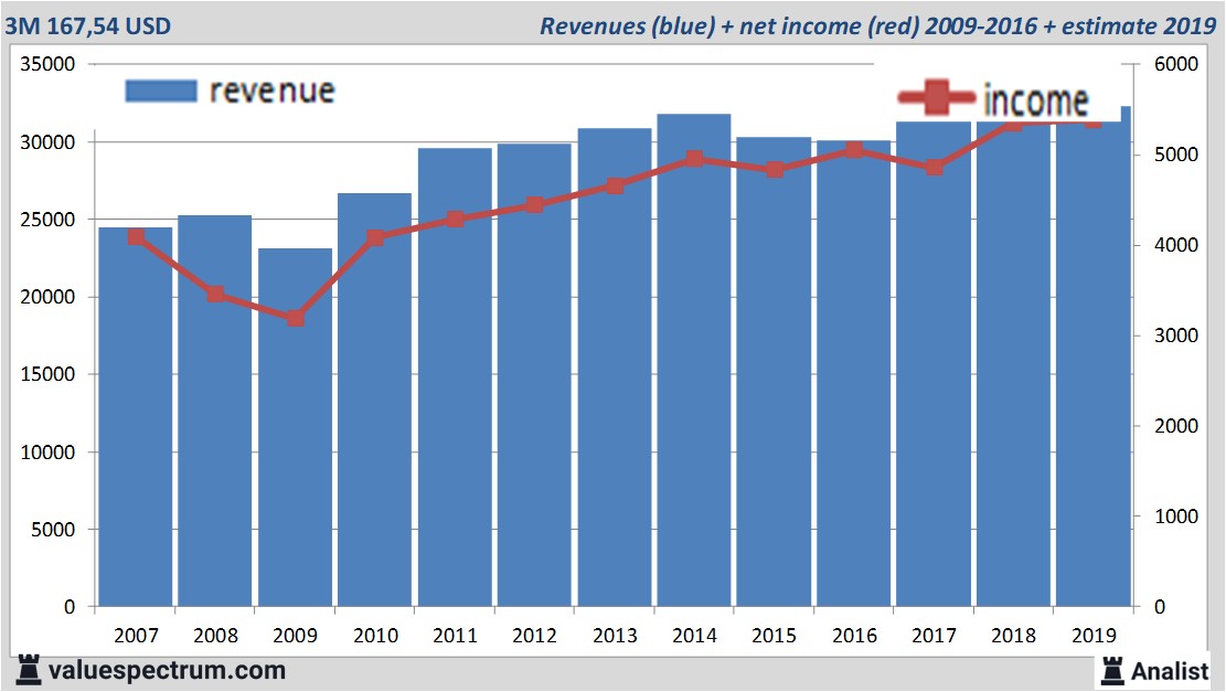 Currently quite high dividend 3M