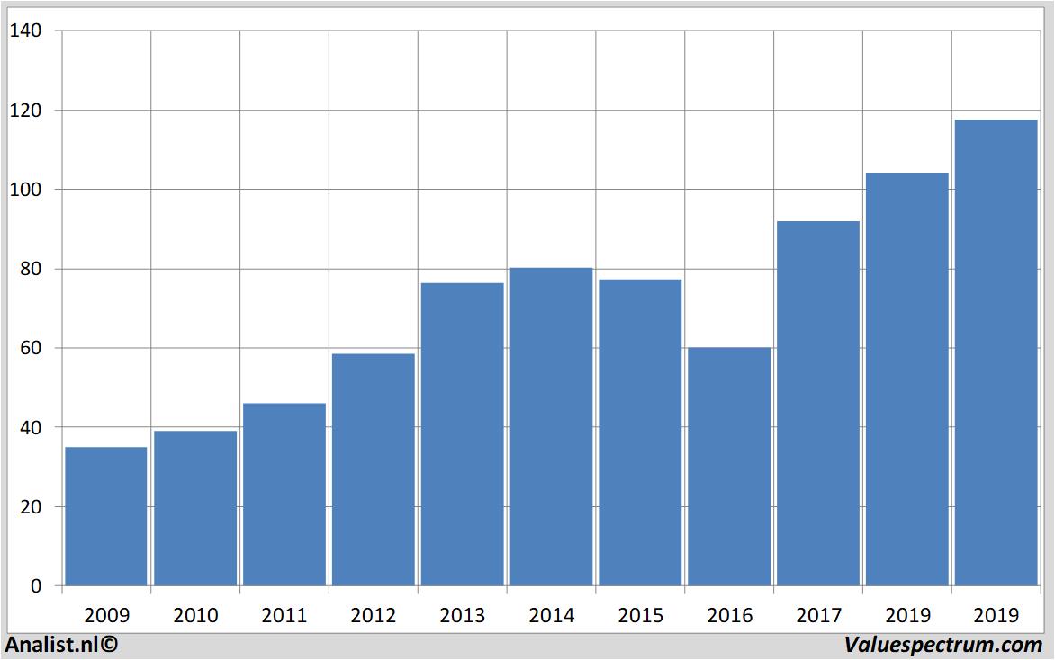 Analysts expect over 2019 rising revenue American Express |  