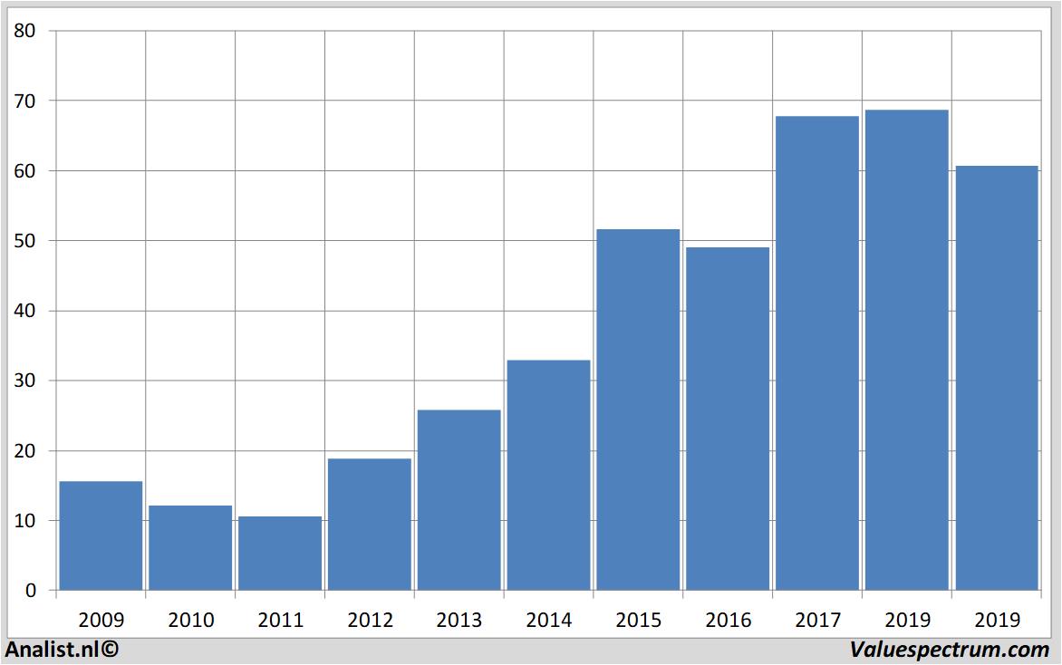 Analysts Expect Over 19 Rising Revenue Biotech Huge Dividend Valuespectrum Com