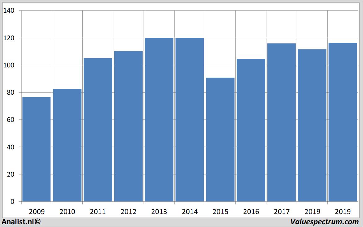 fundamental data chevron