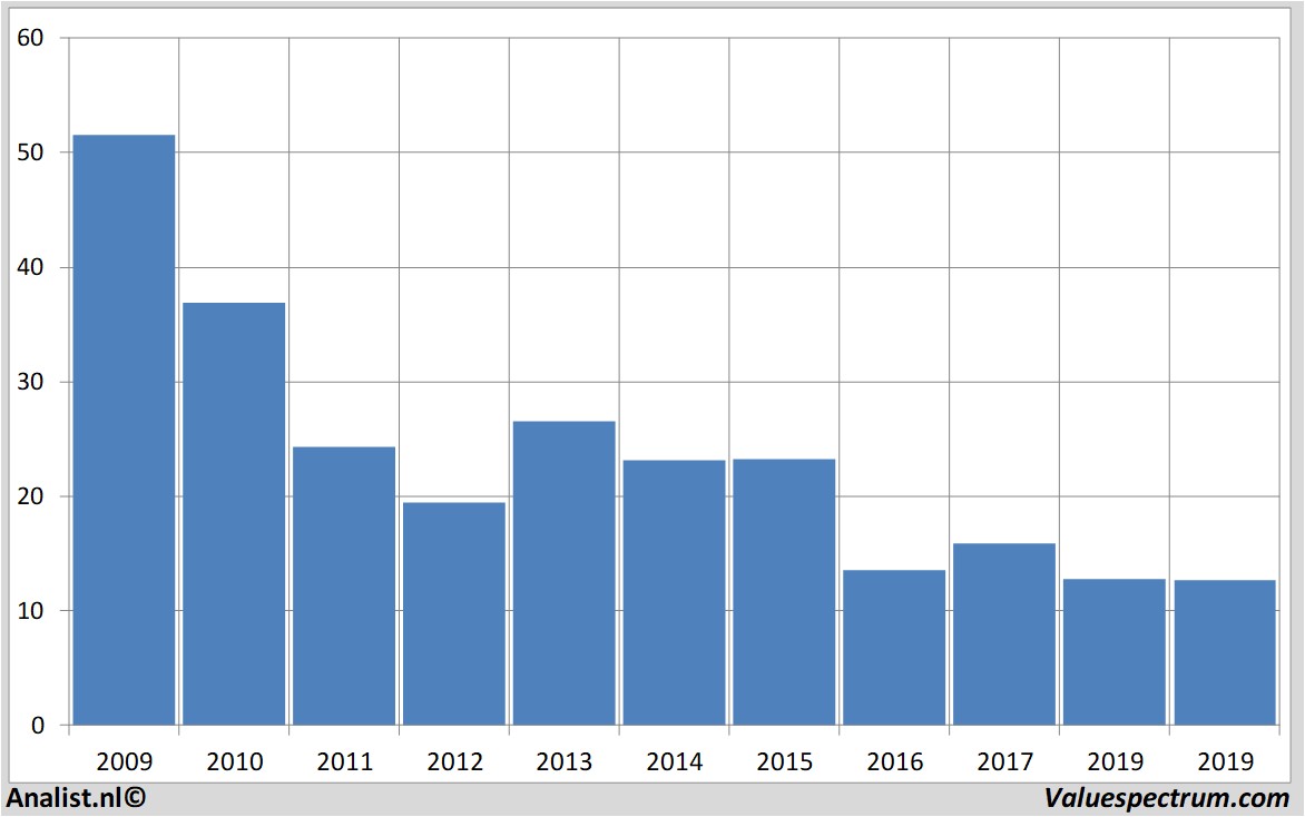 Analysts: more sales Credit Suisse | Valuespectrum.com