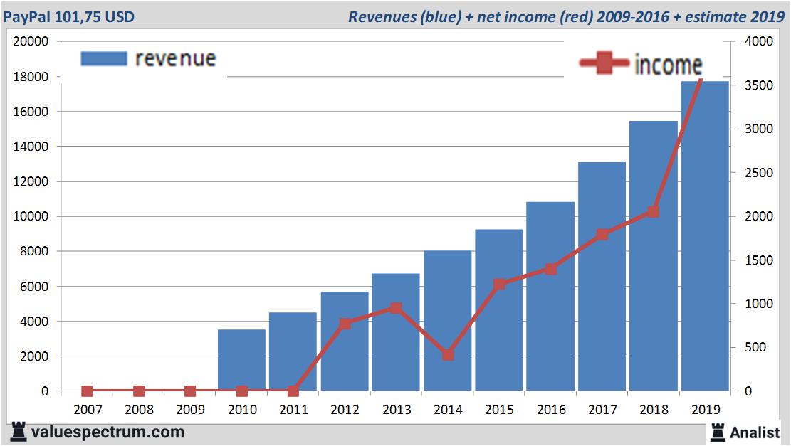 Paypal Analyst Ratings