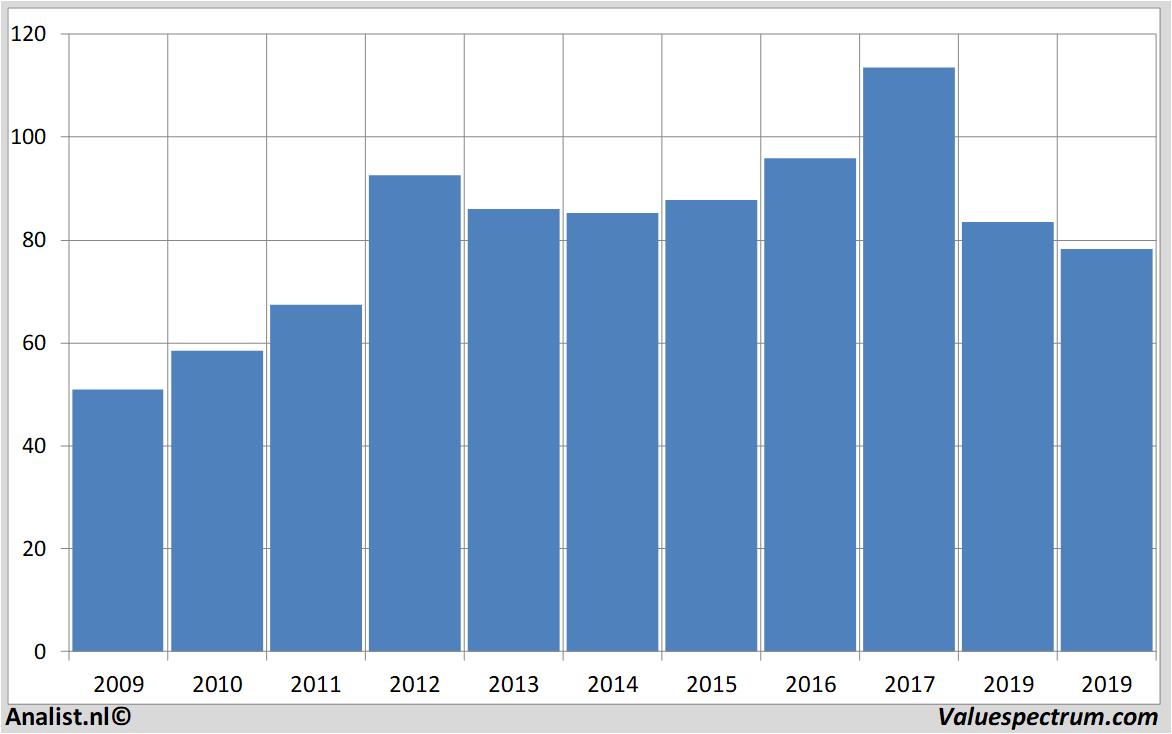 Extremely high dividend stock Philip Morris International