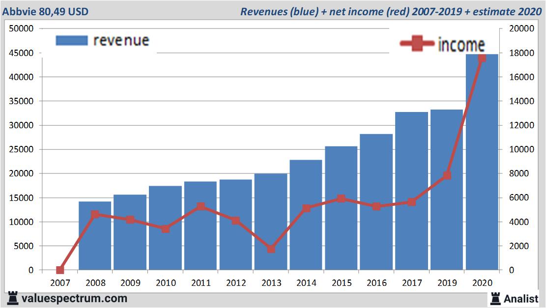 financiële analyse