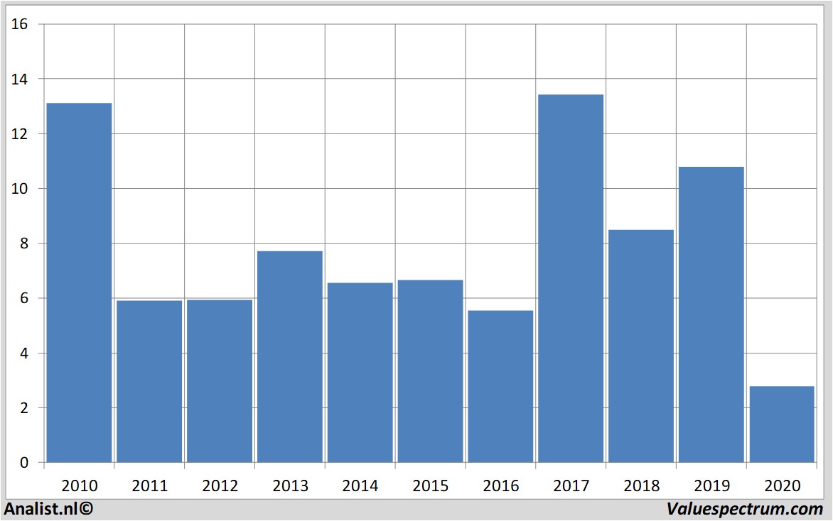 fundamental data airfrance-klm