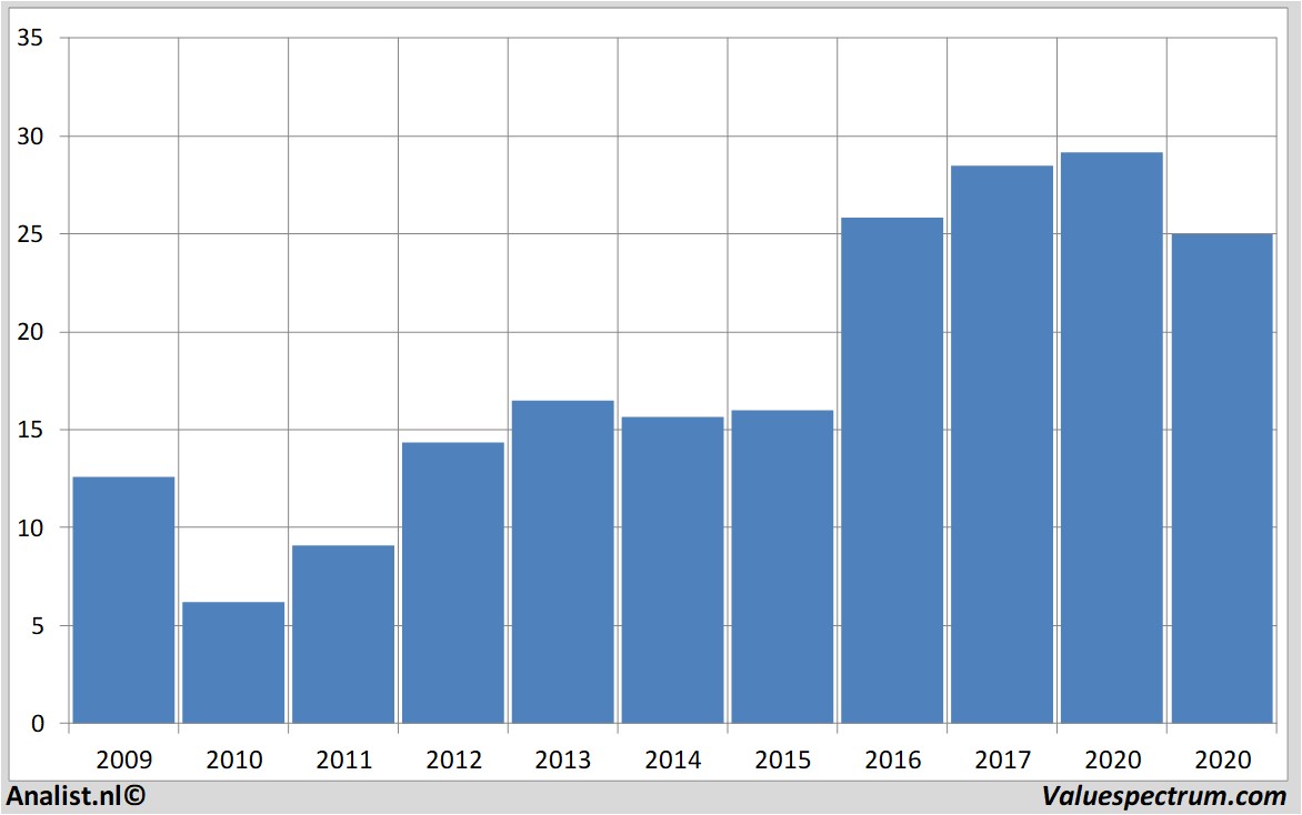 stock prices boeing