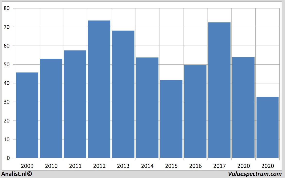 stock prices conocophillips