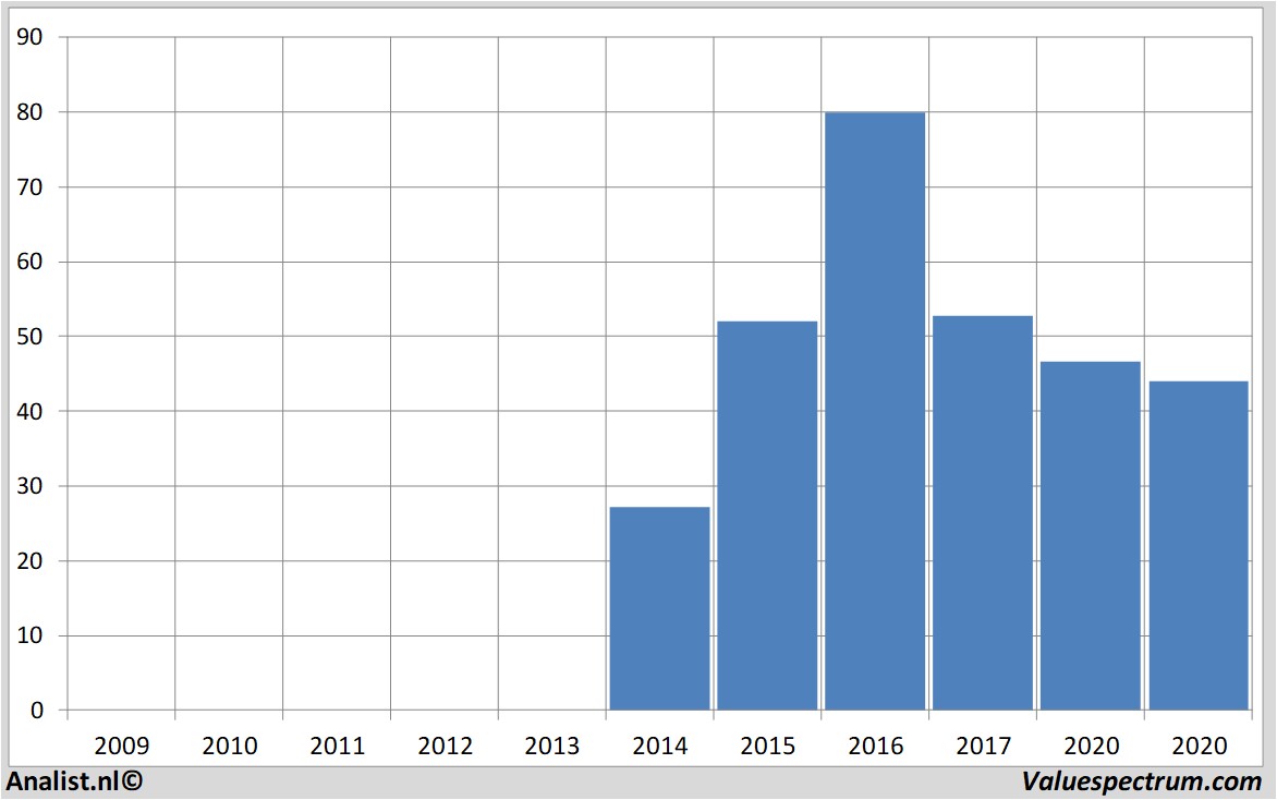 stock graphs covestro