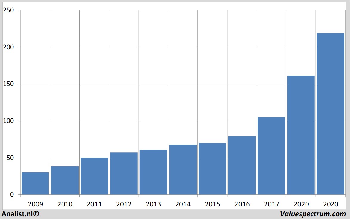 stock prices dollargeneral