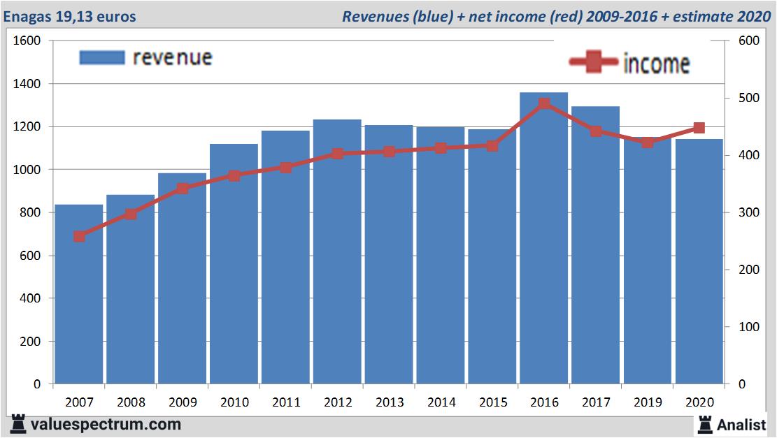 financiële analyse