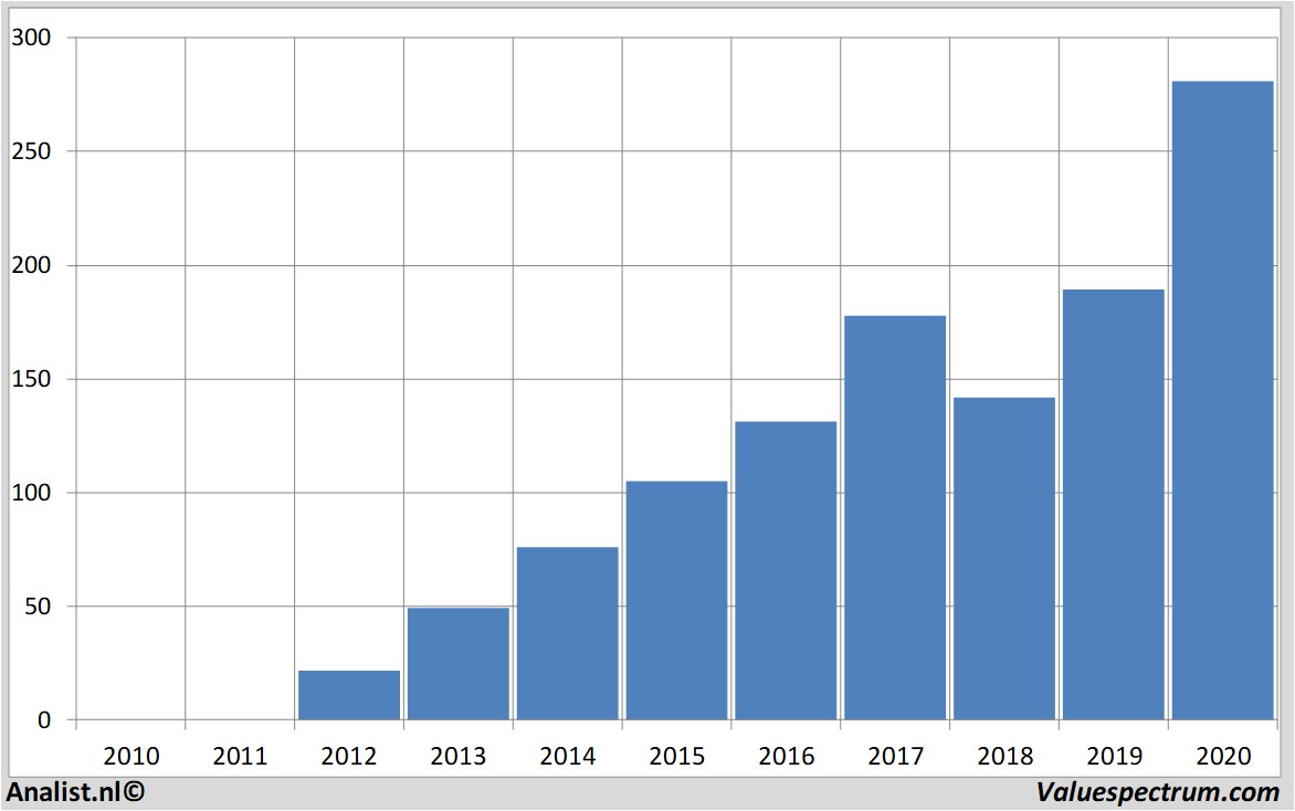 Analysts Expect Over Rising Revenue Facebook Valuespectrum Com