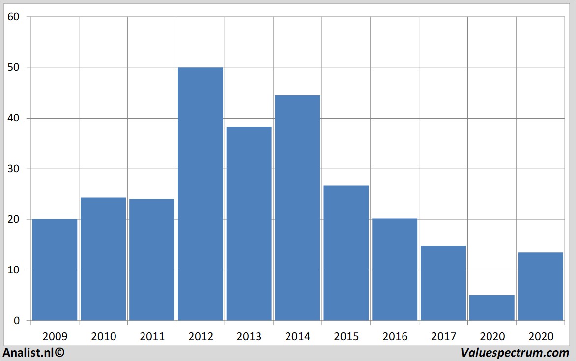 fundamental data gamestop