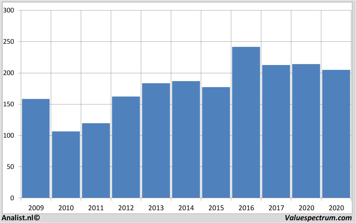 financial analysis goldmansachs