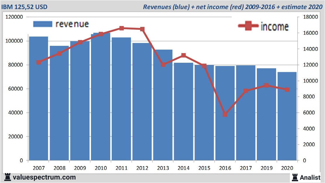 Stock IBM goes ahead in America in terms of dividend yields ...