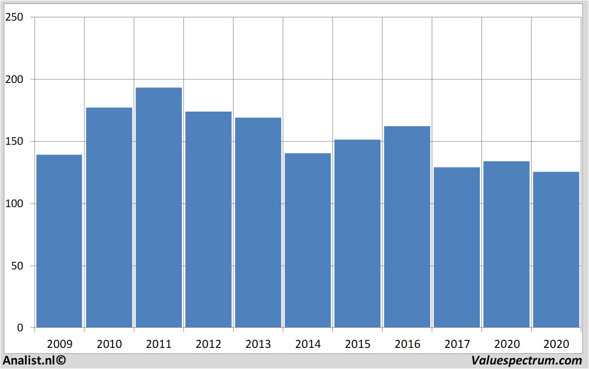 equity research ibm