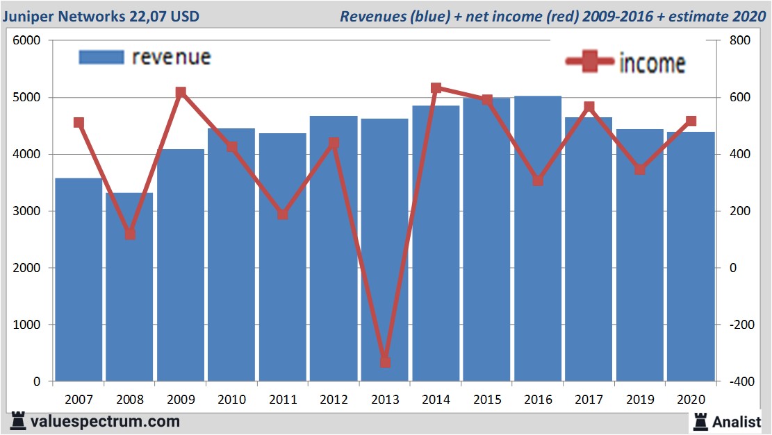 financiële analyse