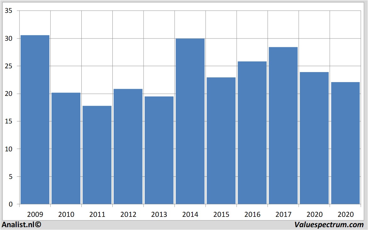 stock analysis junipernetworks