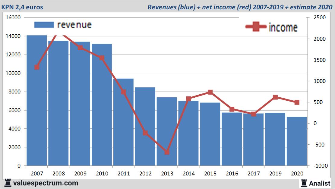 financiële analyse